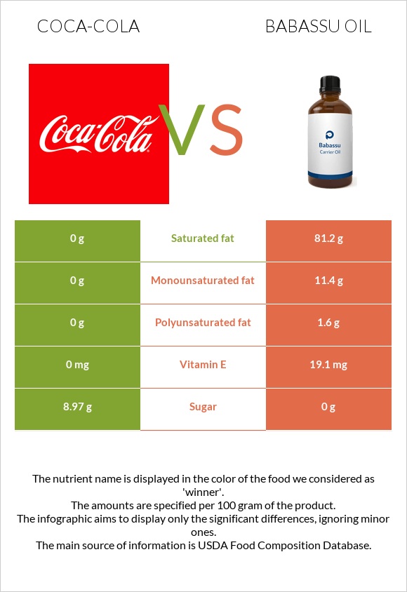 Կոկա-Կոլա vs Babassu oil infographic