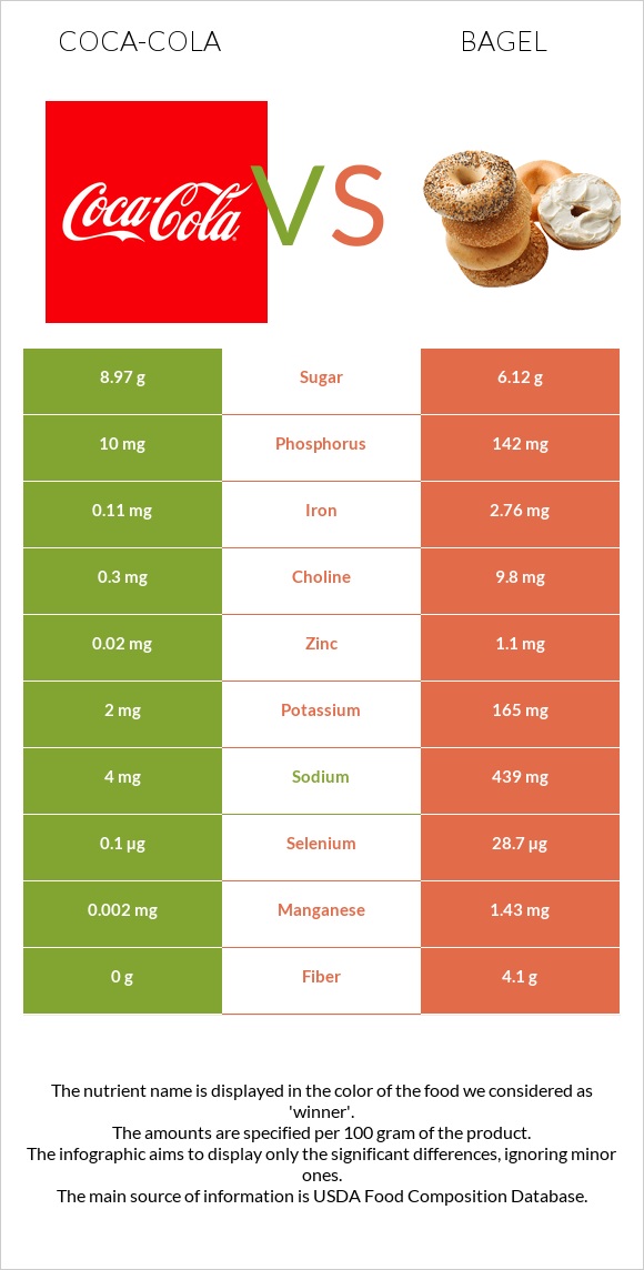 Կոկա-Կոլա vs Օղաբլիթ infographic