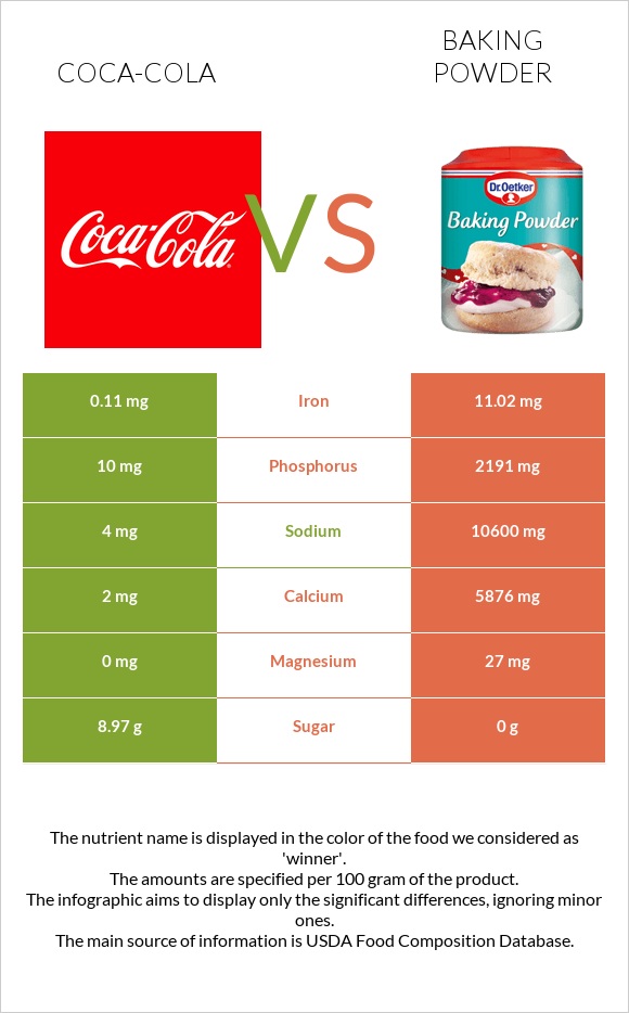 Coca-Cola vs Baking powder infographic