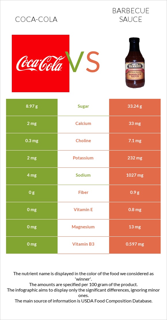 Coca-Cola vs Barbecue sauce infographic