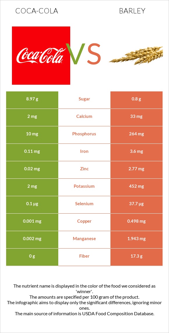 Coca-Cola vs Barley infographic