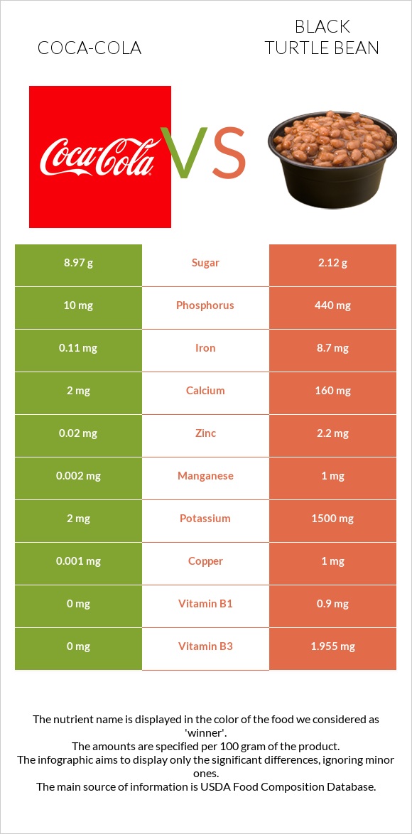 Coca-Cola vs Black turtle bean infographic