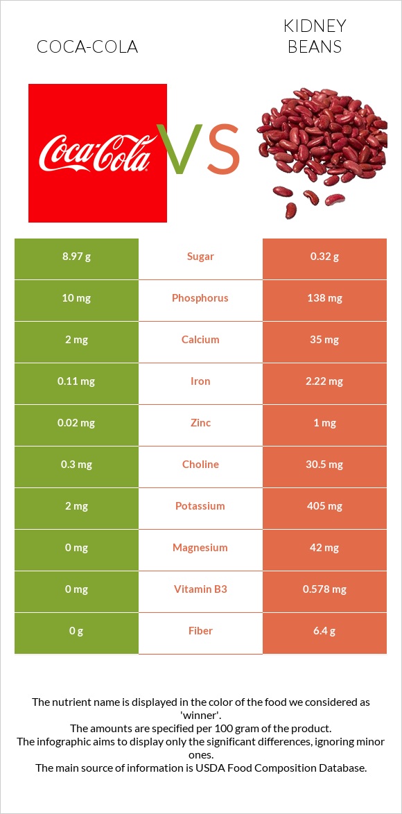 Coca-Cola vs Kidney beans infographic