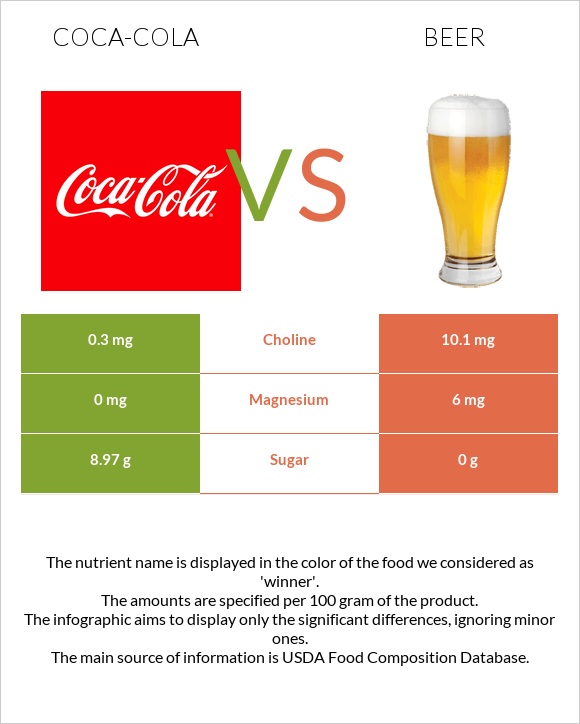 Կոկա-Կոլա vs Գարեջուր infographic