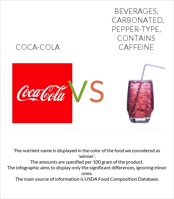 CocaCola vs. Beverages, carbonated, peppertype, contains caffeine