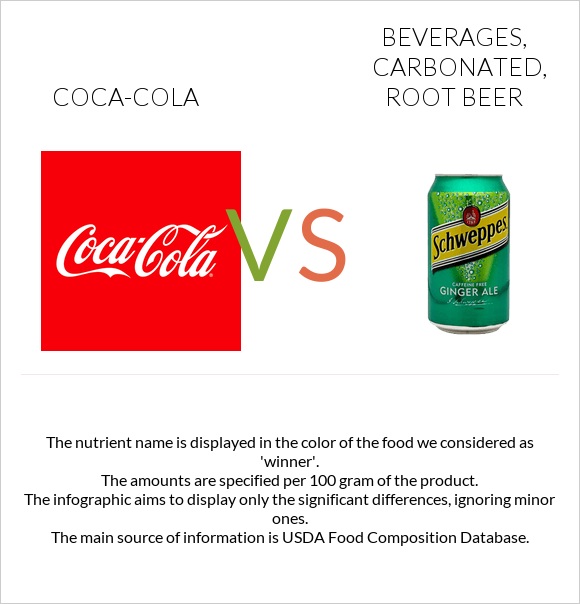 Coca-Cola vs Beverages, carbonated, root beer infographic