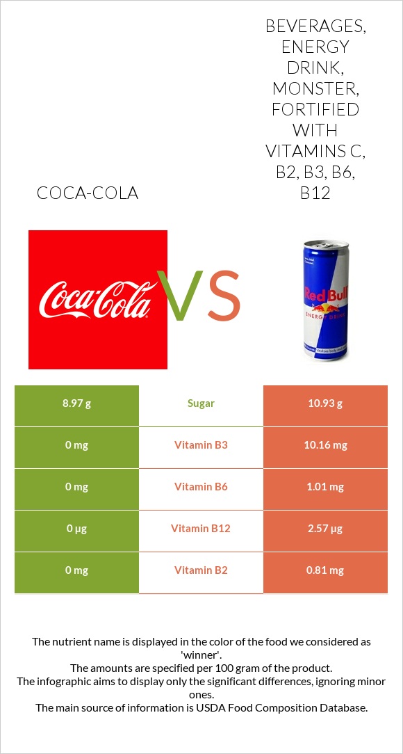 Coca-Cola vs Beverages, Energy Drink, Monster, fortified with vitamins C, B2, B3, B6, B12 infographic