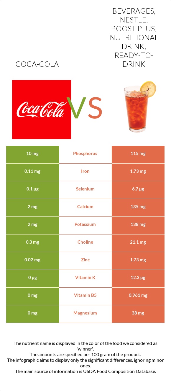 Կոկա-Կոլա vs Beverages, NESTLE, Boost plus, nutritional drink, ready-to-drink infographic