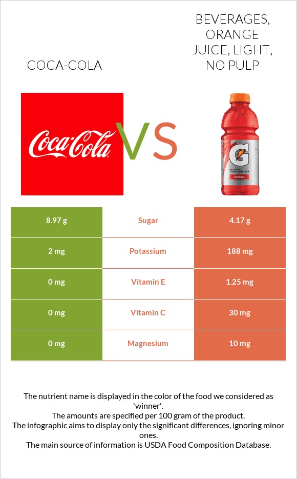 Coca-Cola vs Beverages, Orange juice, light, No pulp infographic