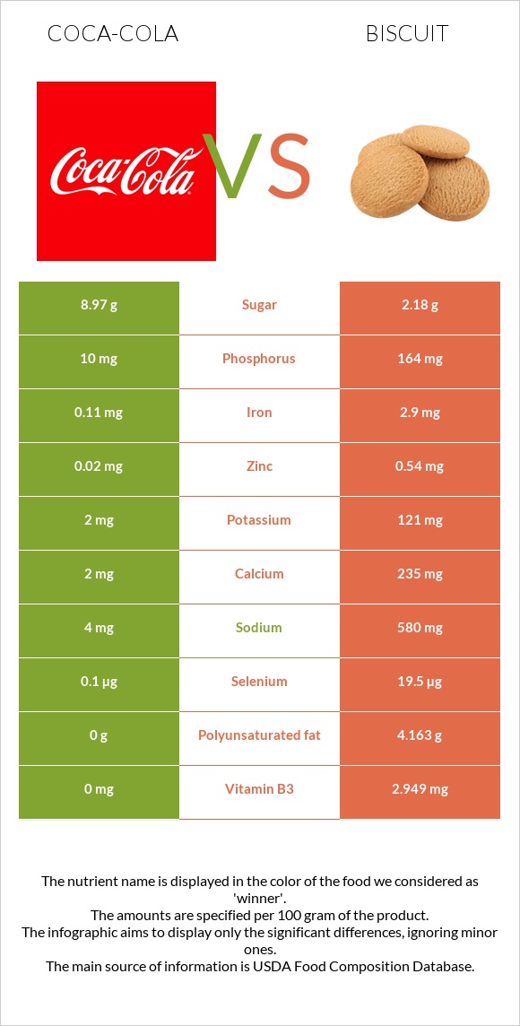 Coca-Cola vs Biscuit infographic