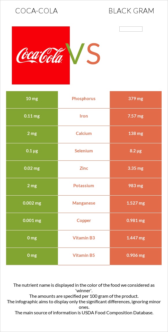 Coca-Cola vs Black gram infographic