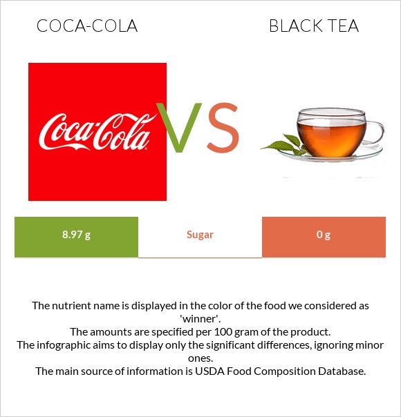 Coca-Cola vs Black tea infographic