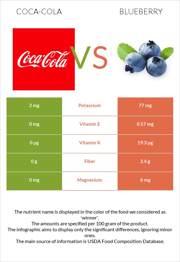 Կոկա-Կոլա vs Կապույտ հապալաս infographic