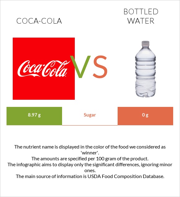 Coca-Cola vs Bottled water infographic