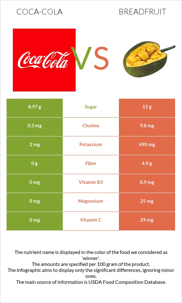 Coca-Cola vs Breadfruit infographic