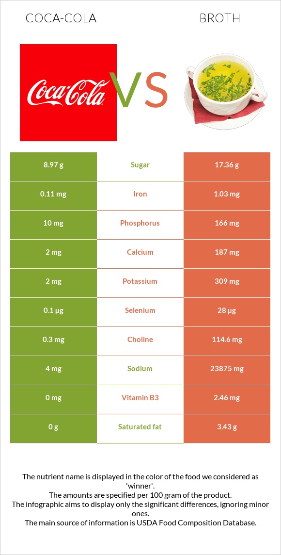 Coca-Cola vs Broth infographic