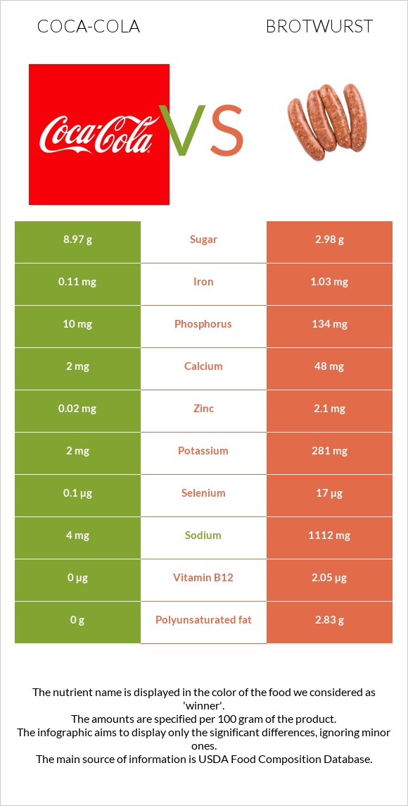 Կոկա-Կոլա vs Բրատվուրստ infographic