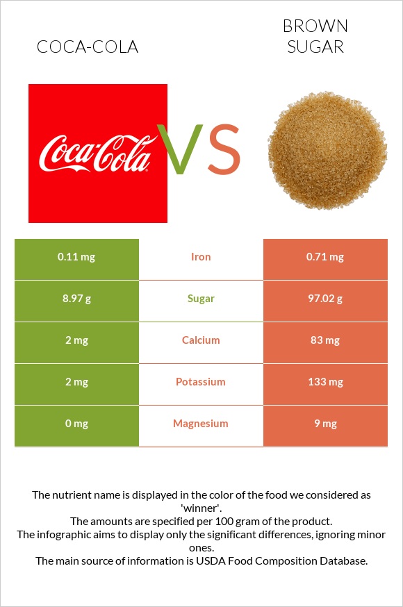 Coca-Cola vs Brown sugar infographic