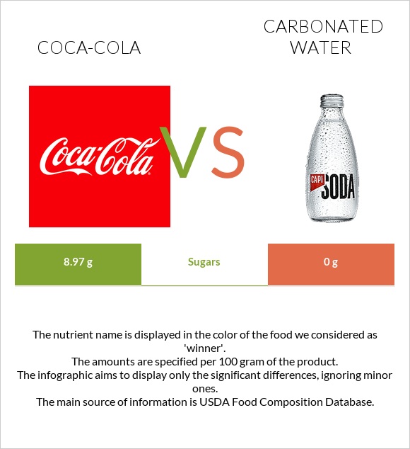 Coca-Cola vs Carbonated water infographic