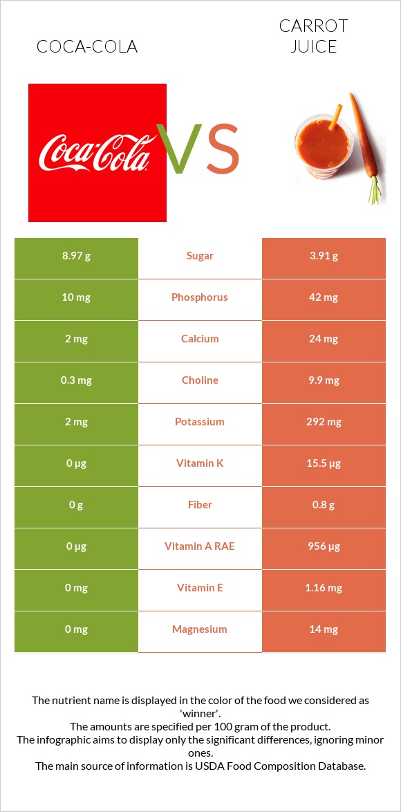 Coca-Cola vs Carrot juice infographic