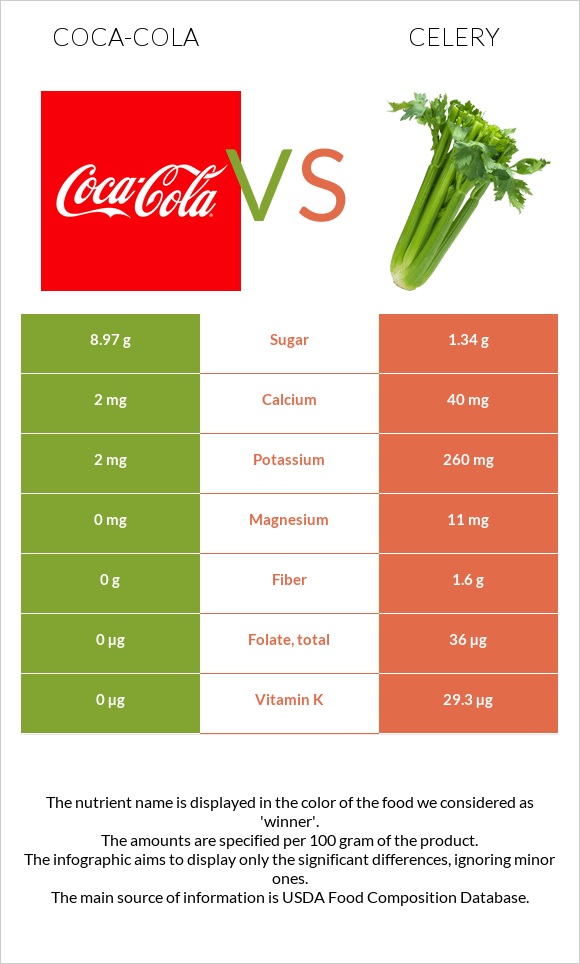 Coca-Cola vs Celery infographic