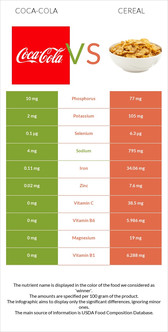 Coca-Cola vs Cereal infographic