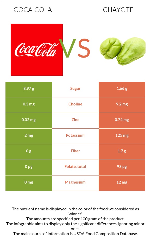 Coca-Cola vs Chayote infographic
