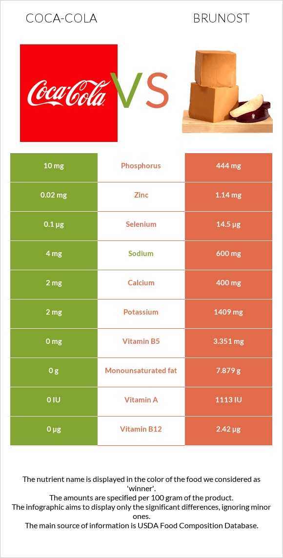 Կոկա-Կոլա vs Brunost infographic