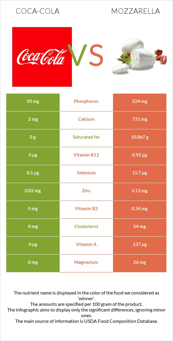 Coca-Cola vs Mozzarella infographic