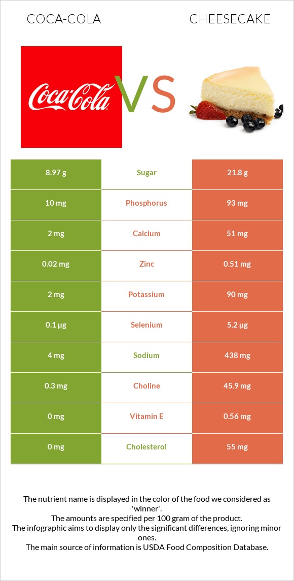 Coca-Cola vs Cheesecake infographic