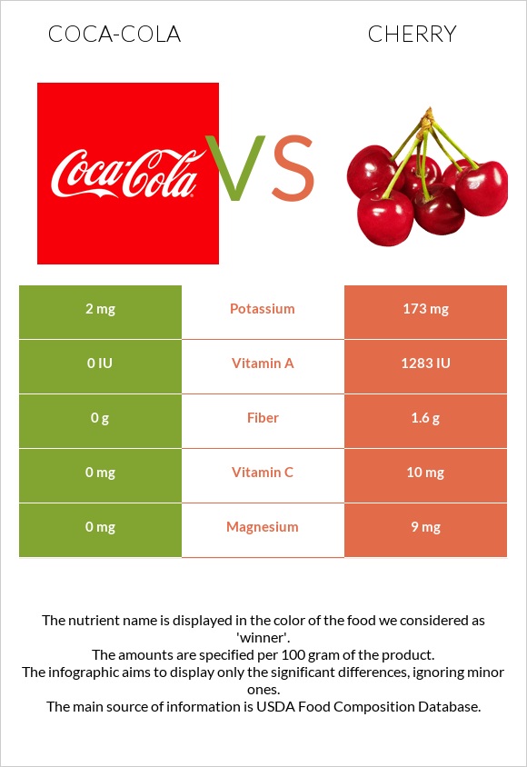 Coca-Cola vs Cherry infographic