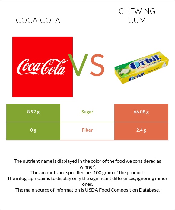 Coca-Cola vs Chewing gum infographic