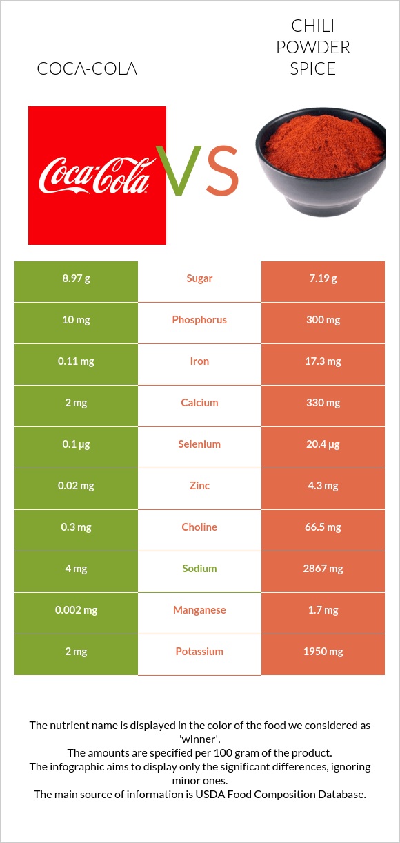 CocaCola vs. Chili powder spice — InDepth Nutrition Comparison