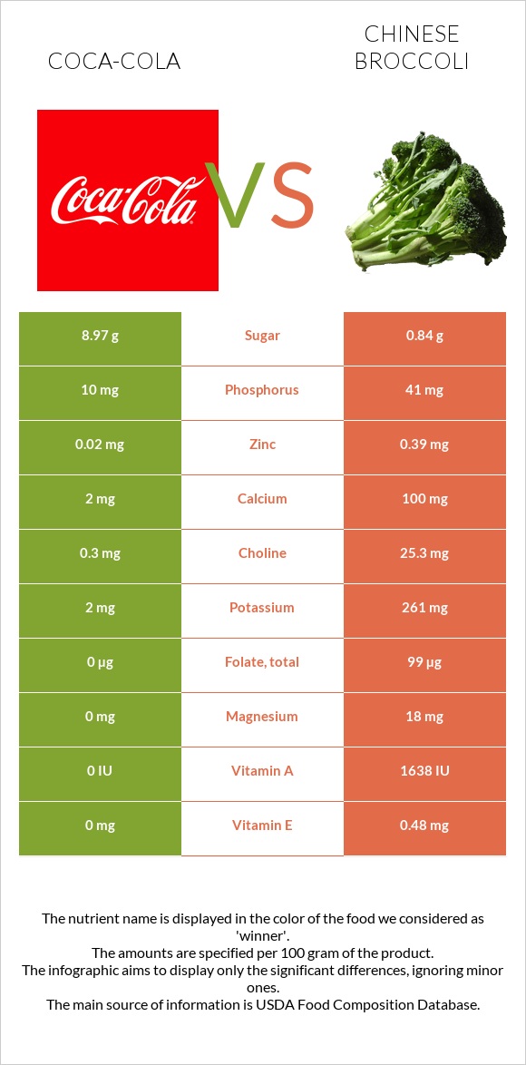 Coca-Cola vs Chinese broccoli infographic