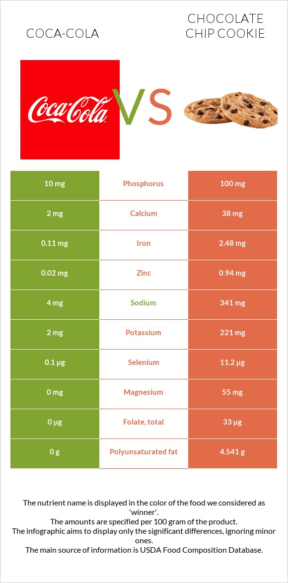 Coca-Cola vs Chocolate chip cookie infographic