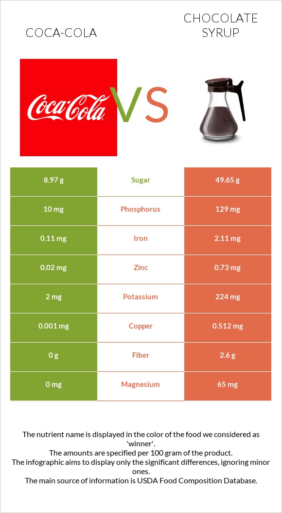 Coca-Cola vs Chocolate syrup infographic