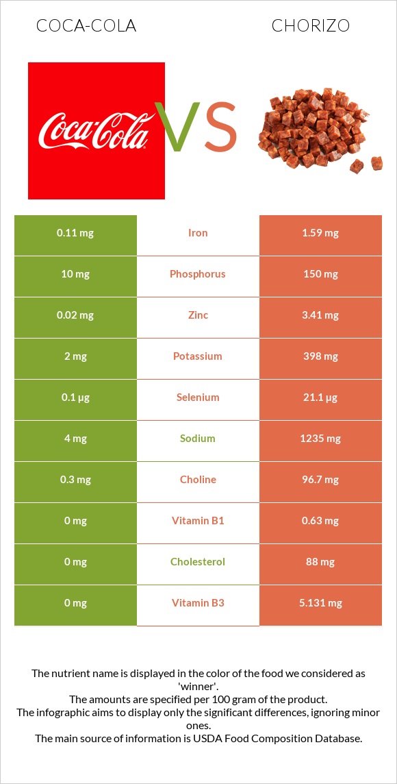 Coca-Cola vs Chorizo infographic