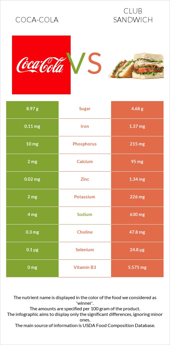 Coca-Cola vs Club sandwich infographic