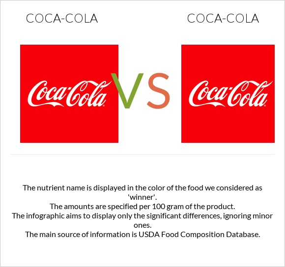 Coca-Cola vs Coca-Cola infographic