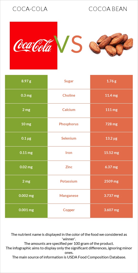 Coca-Cola vs Cocoa bean infographic