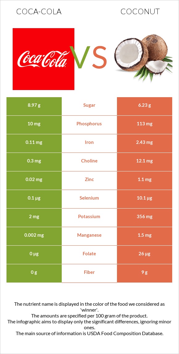 Coca-Cola vs Coconut infographic