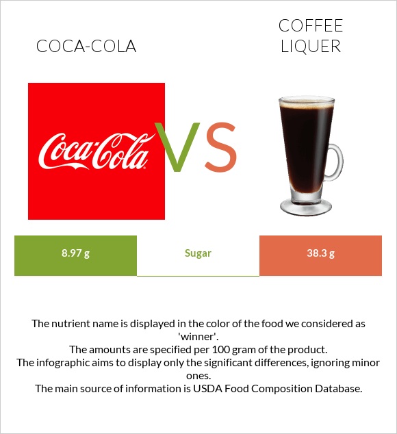 Կոկա-Կոլա vs Coffee liqueur infographic