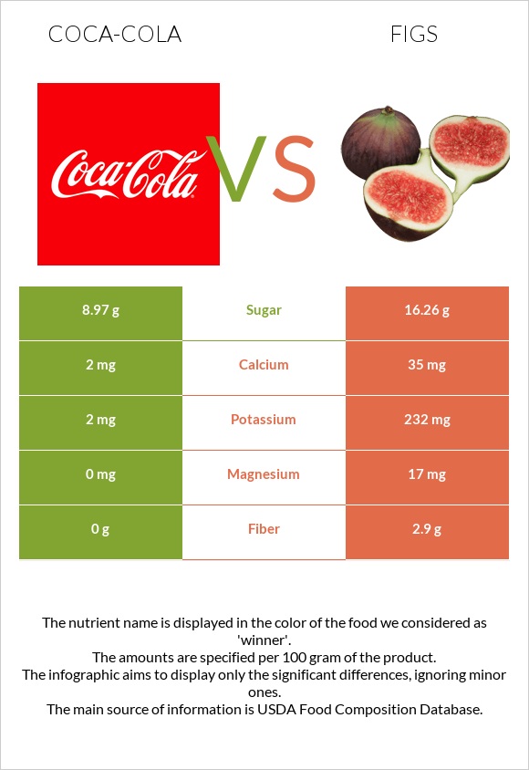 Coca-Cola vs Figs infographic