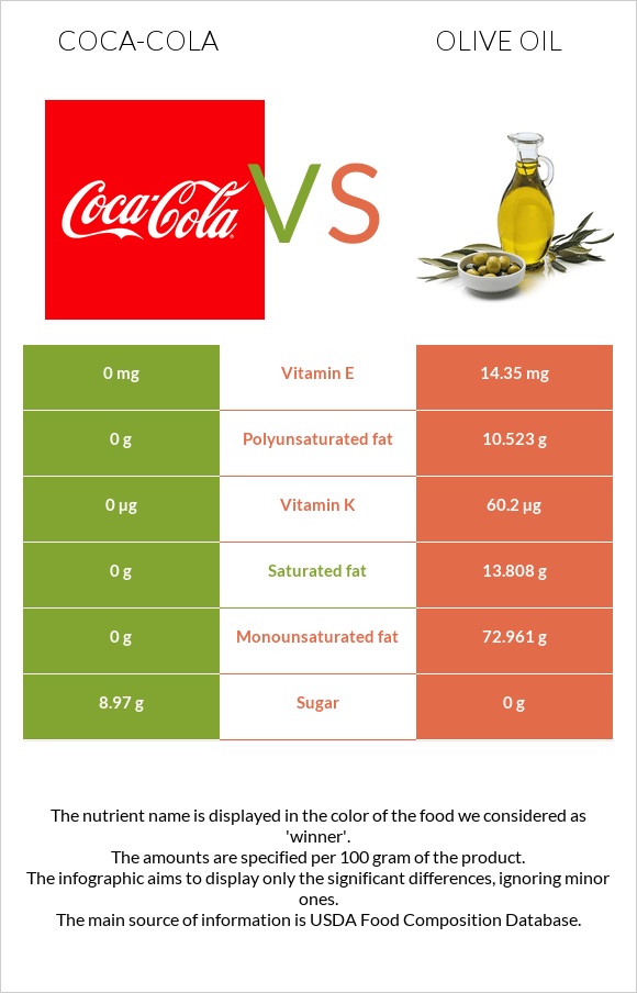 Coca-Cola vs Olive oil infographic