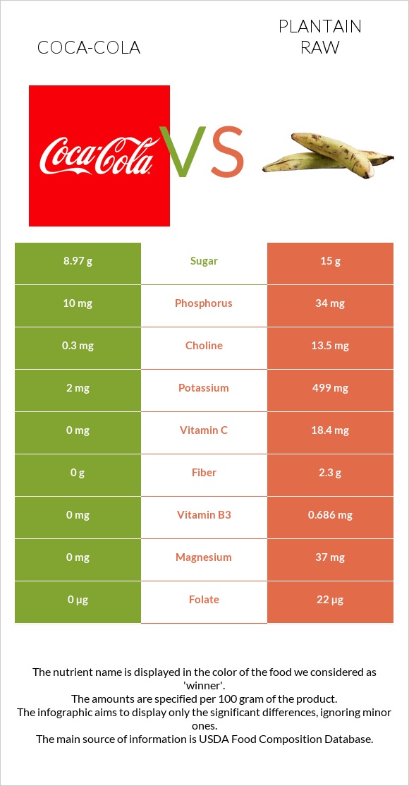 Coca-Cola vs Plantain raw infographic