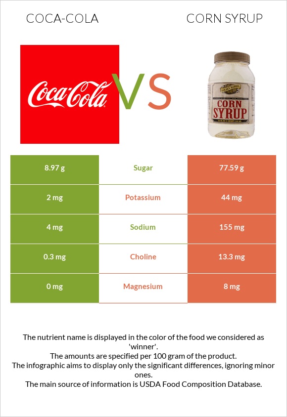 Coca-Cola vs Corn syrup infographic