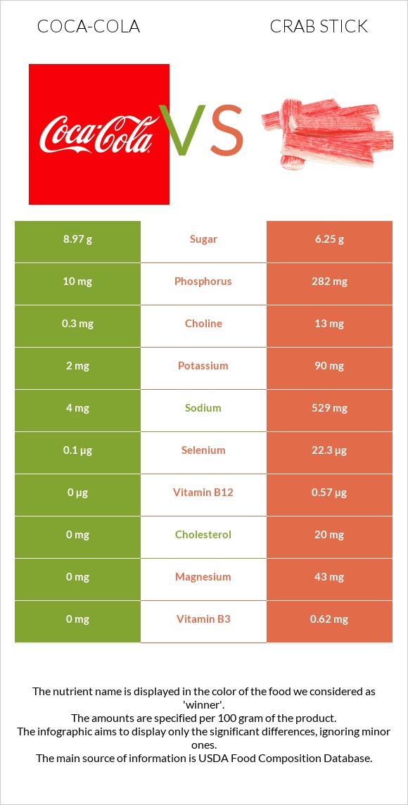 Coca-Cola vs Crab stick infographic