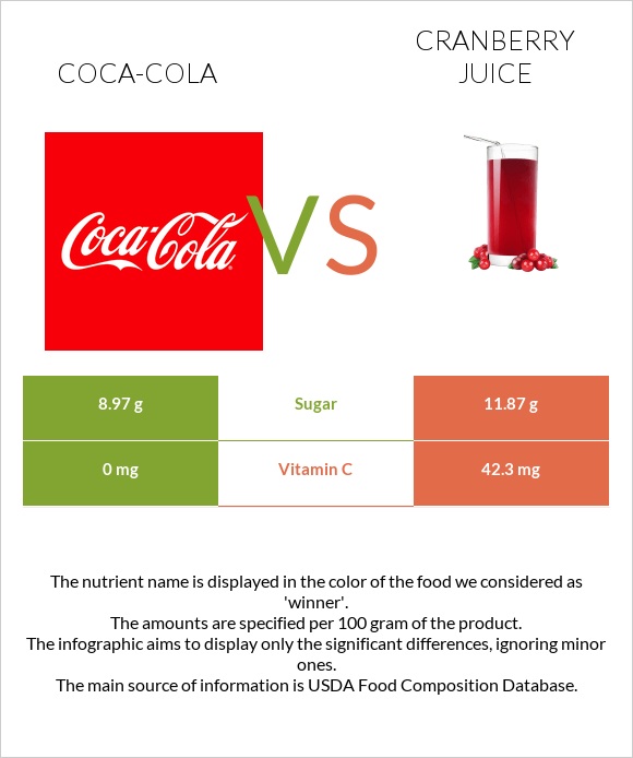 Coca-Cola vs Cranberry juice infographic