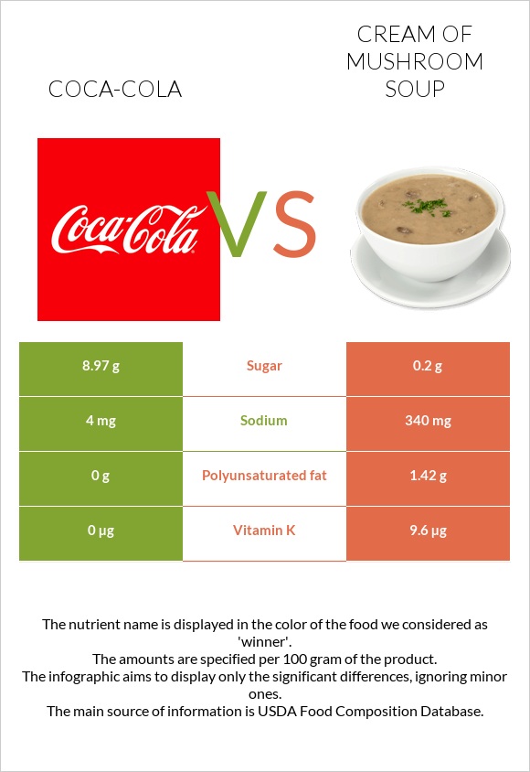 Coca-Cola vs Cream of mushroom soup infographic