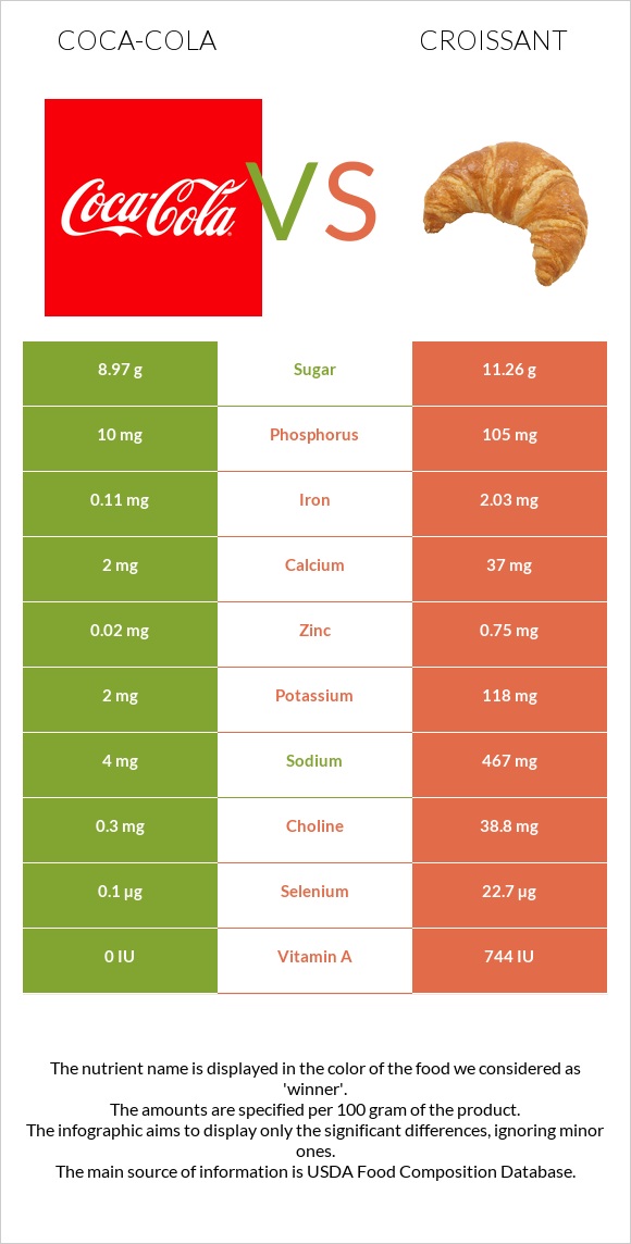 Coca-Cola vs Croissant infographic